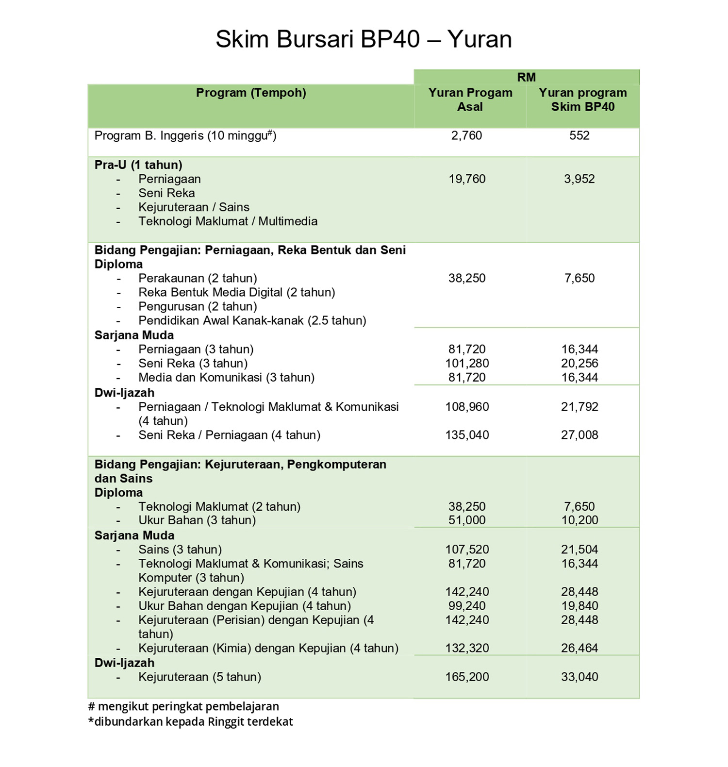 Yuran Skim Bursari BP40