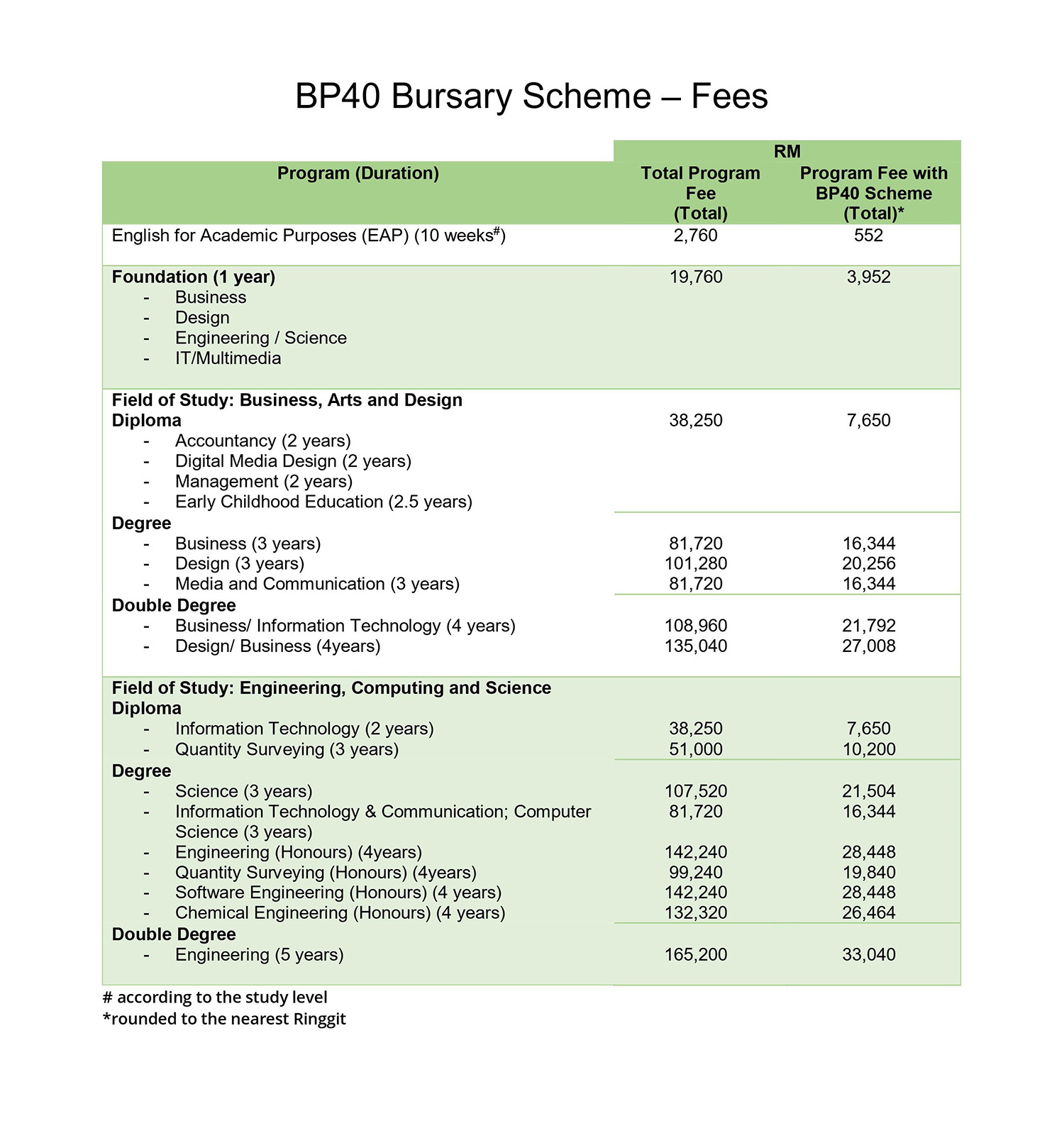 BP40 Bursary Scheme Fees